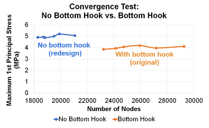 Hanger bottom hook FEA