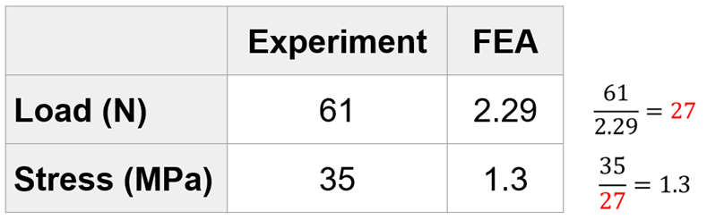 Design validation of hanger