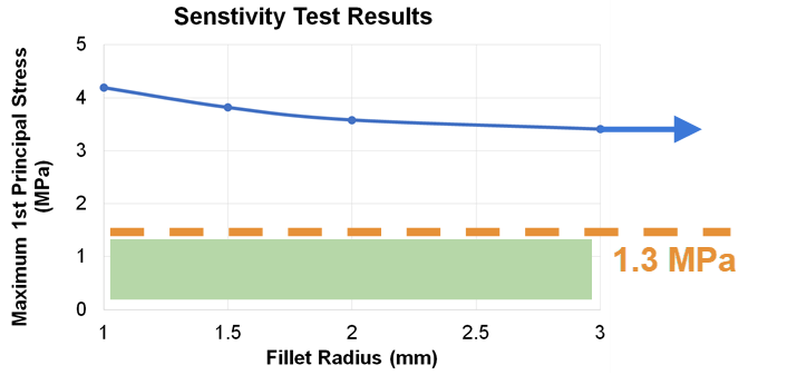 Hanger sensitivity scaling