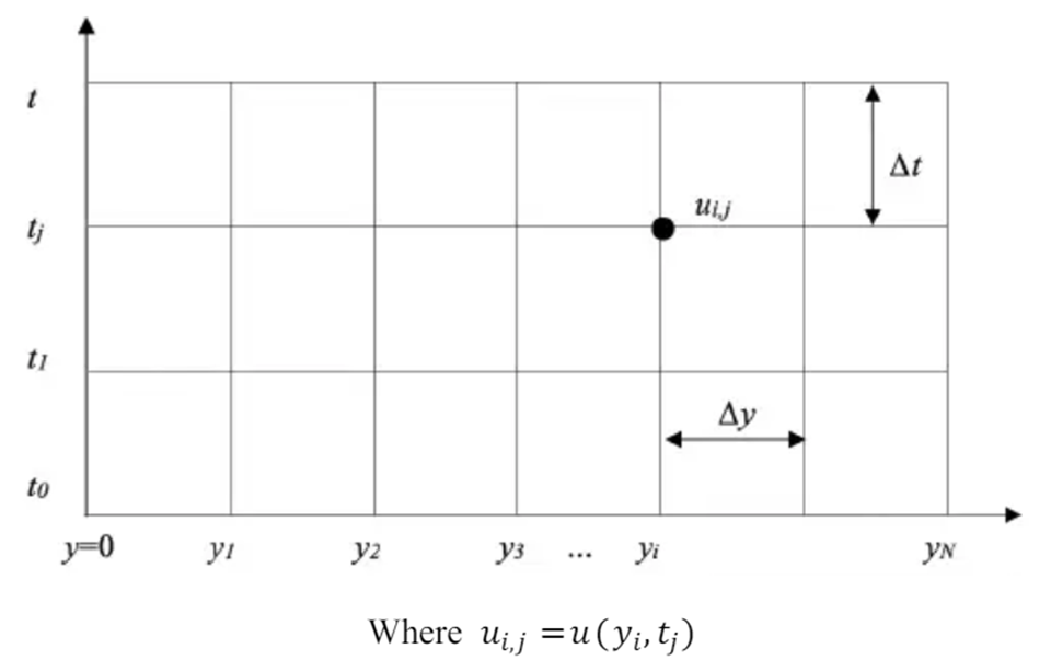 Matlab flow finite difference method